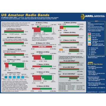 US Amateur Radio Bands Frequency Chart